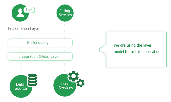 Application Model